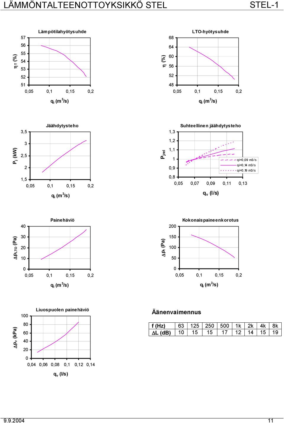 m3/s,5,5,,5,2,8,5,7,9,,3 4 Painehäviö 2 Kokonaispaineenkorotus plto (Pa) 3 2 pt (Pa) 5 5,5,,5,2,5,,5,2