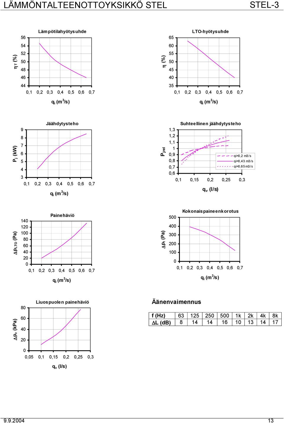 qi=,43 m3/s qi=,65 m3/s plto (Pa) Painehäviö 4 2 8 4 2,,2,3,4,5,6,7 pt (Pa) Kokonaispaineenkorotus 5 4 3