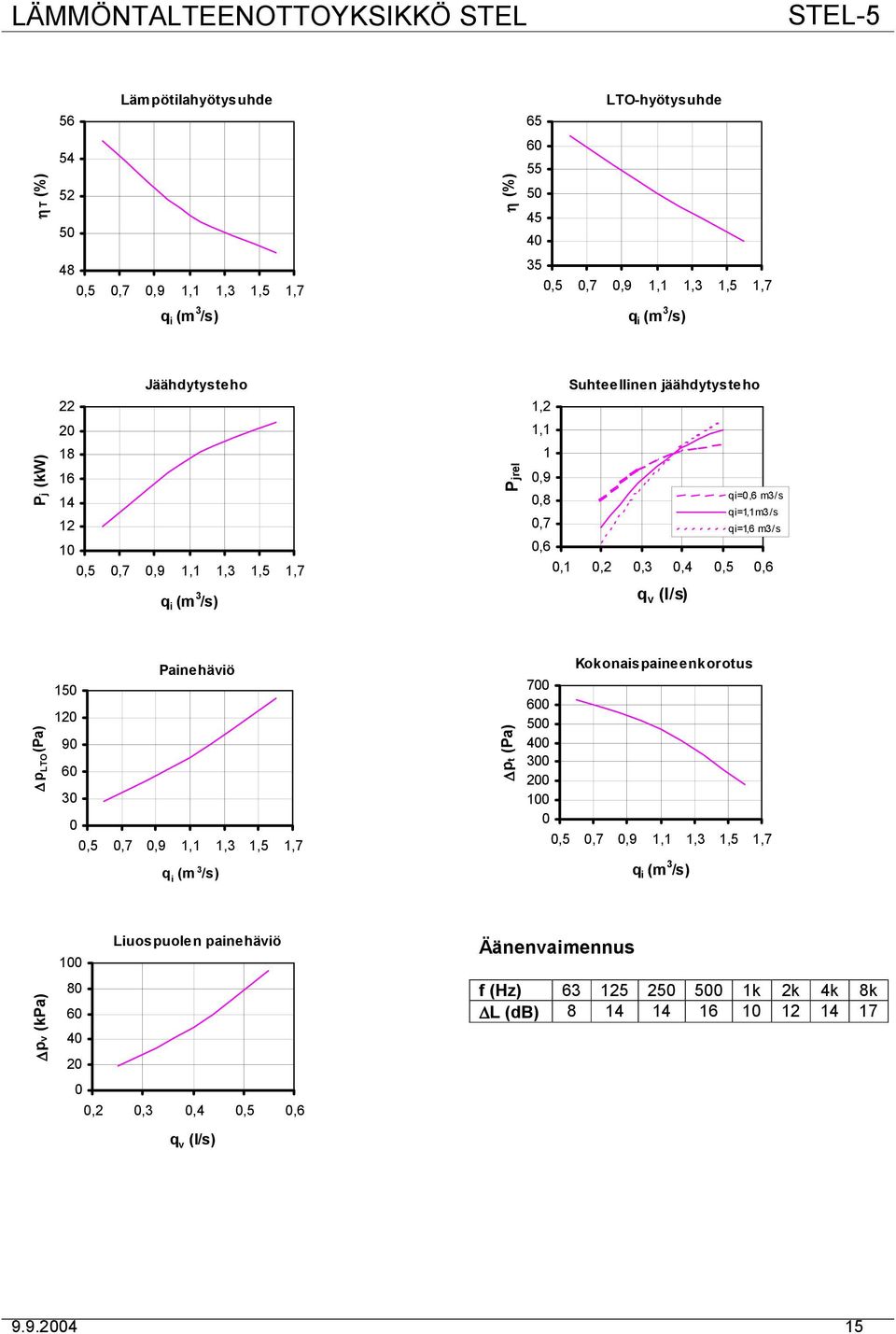 m3/s qi=,6 m3/s p LTO (Pa) Painehäviö 5 2 9 3,5,7,9,,3,5,7 q i (m 3 /s) pt (Pa) Kokonaispaineenkorotus 7 5 4 3