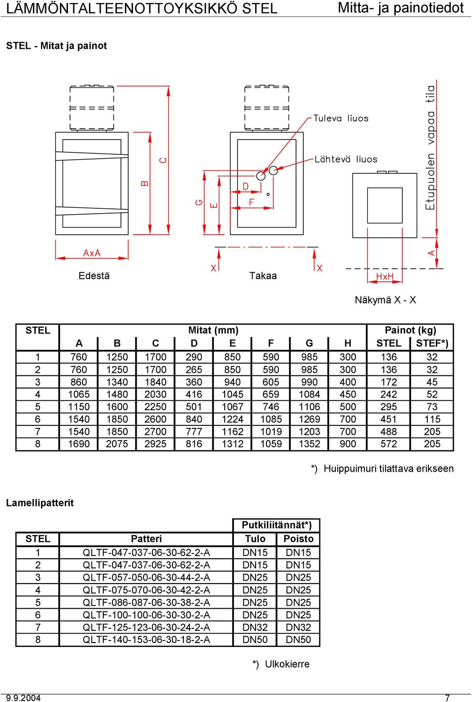 25 *) Huippuimuri tilattava erikseen Lamellipatterit Putkiliitännät*) STEL Patteri Tulo Poisto QLTF-47-37-6-3-62-2-A DN5 DN5 2 QLTF-47-37-6-3-62-2-A DN5 DN5 3 QLTF-57-5-6-3-44-2-A DN25
