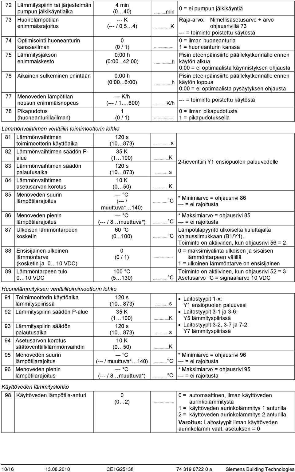 ..h 77 Menoveden lämpötilan nousun enimmäisnopeus 78 Pikapudotus (huoneanturilla/ilman) Lämmönvaihtimen venttiilin toimimoottorin lohko 81 Lämmönvaihtimen toimimoottorin käyttöaika 82 Lämmönvaihtimen