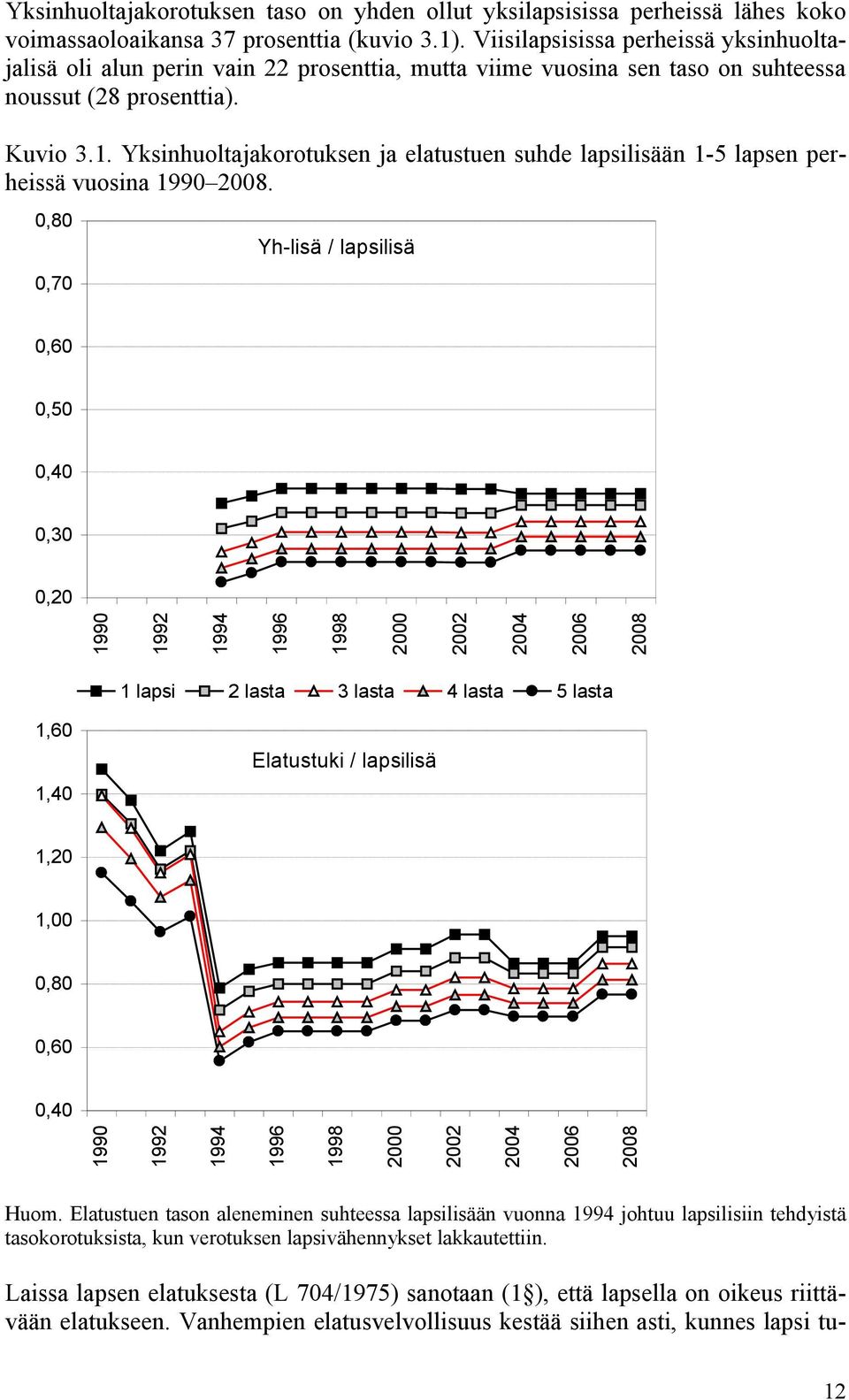 Yksinhuoltajakorotuksen ja elatustuen suhde lapsilisään 1-5 lapsen perheissä vuosina 199 28.