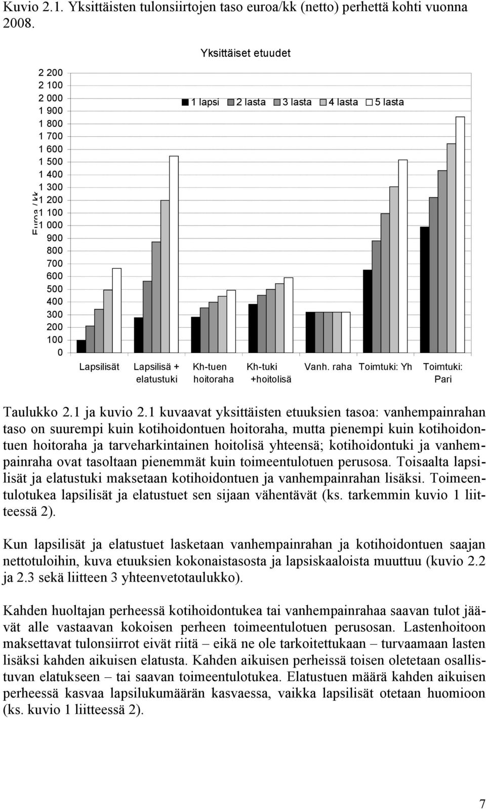 +hoitolisä Vanh. raha Toimtuki: Yh Toimtuki: Pari Taulukko 2.1 ja kuvio 2.