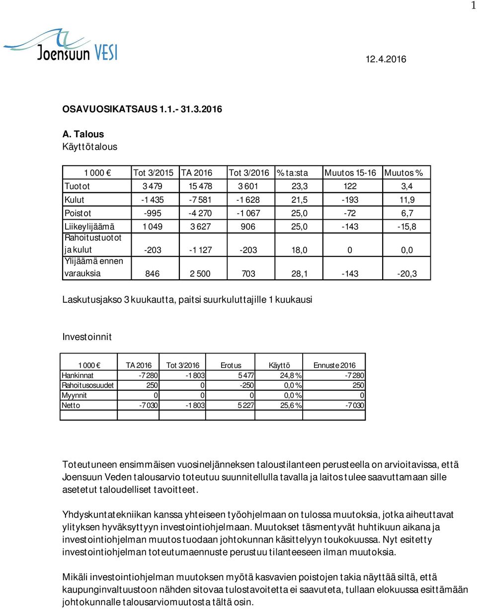 6,7 Liikeylijäämä 1 049 3 627 906 25,0-143 -15,8 Rahoitustuotot ja kulut -203-1 127-203 18,0 0 0,0 Ylijäämä ennen varauksia 846 2 500 703 28,1-143 -20,3 Laskutusjakso 3 kuukautta, paitsi