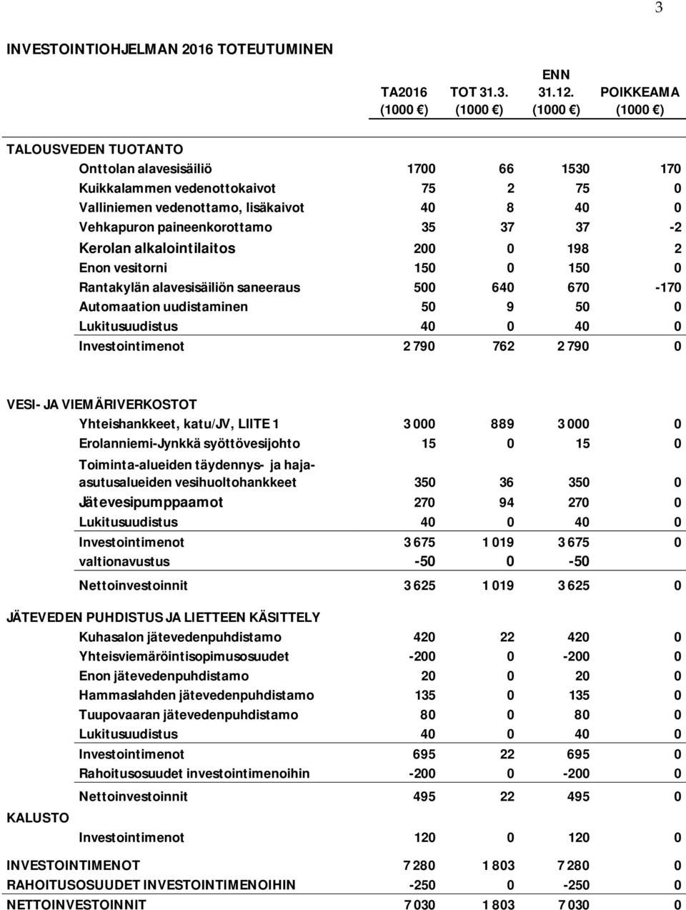 35 37 37-2 Kerolan alkalointilaitos 200 0 198 2 Enon vesitorni 150 0 150 0 Rantakylän alavesisäiliön saneeraus 500 640 670-170 Automaation uudistaminen 50 9 50 0 Lukitusuudistus 40 0 40 0