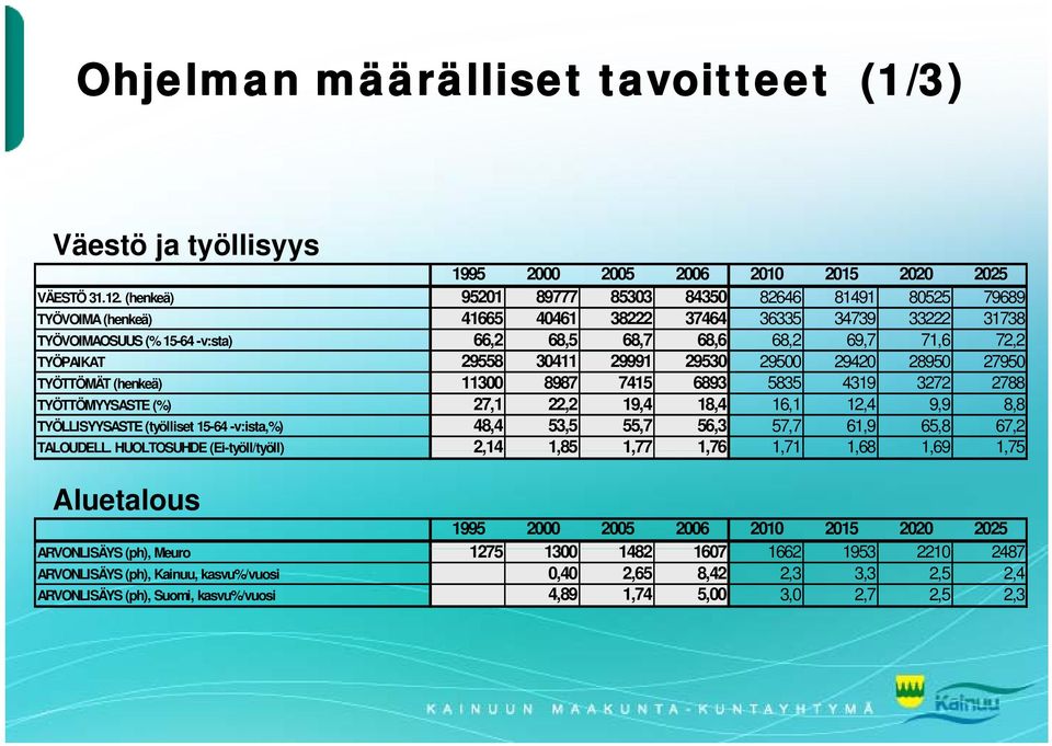 TYÖPAIKAT 29558 30411 29991 29530 29500 29420 28950 27950 TYÖTTÖMÄT (henkeä) 11300 8987 7415 6893 5835 4319 3272 2788 TYÖTTÖMYYSASTE (%) 27,1 22,2 19,4 18,4 16,1 12,4 9,9 8,8 TYÖLLISYYSASTE