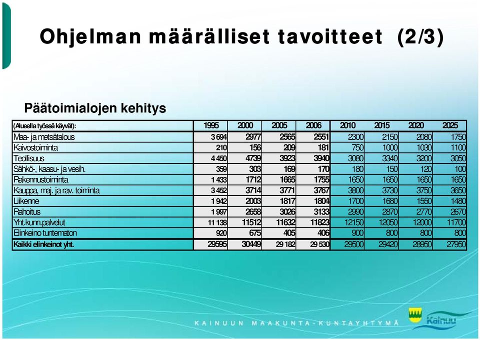 359 303 169 170 180 150 120 100 Rakennustoiminta 1 433 1712 1665 1755 1650 1650 1650 1650 Kauppa, maj. ja rav.