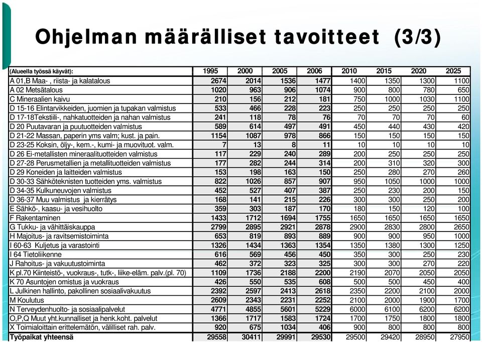 18Tekstiili nahkatuotteiden ja nahan valmistus 241 118 78 76 70 70 70 60 D 20 Puutavaran ja puutuotteiden valmistus 589 614 497 491 450 440 430 420 D 21-22 Massan, paperin yms valm; kust. ja pain.