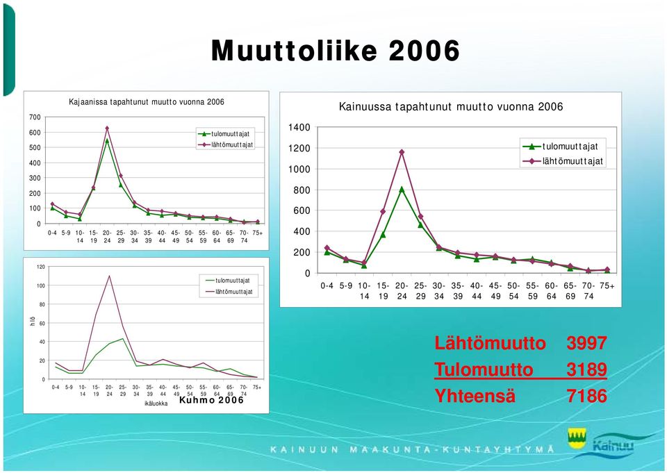 200 120 100 80 tulomuuttajat lähtömuuttajat 0 0-4 5-9 10-15- 20-25- 30-35- 40-45- 50-55- 60-65- 70-75+ 14 19 24 29 34 39 44 49 54 59 64 69 74 hlö 60 40 20