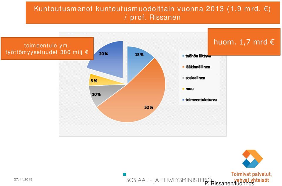 (1,9 mrd. ) / prof.