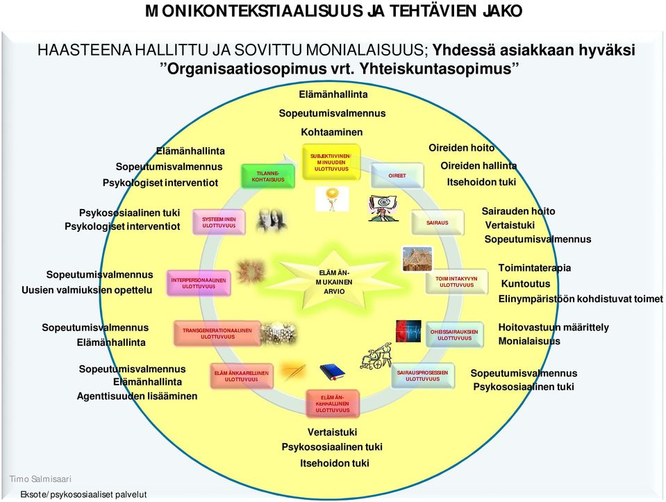 hoito Oireiden hallinta Itsehoidon tuki Psykososiaalinen tuki Psykologiset interventiot SYSTEEMINEN ULOTTUVUUS SAIRAUS Sairauden hoito Vertaistuki Sopeutumisvalmennus Sopeutumisvalmennus Uusien