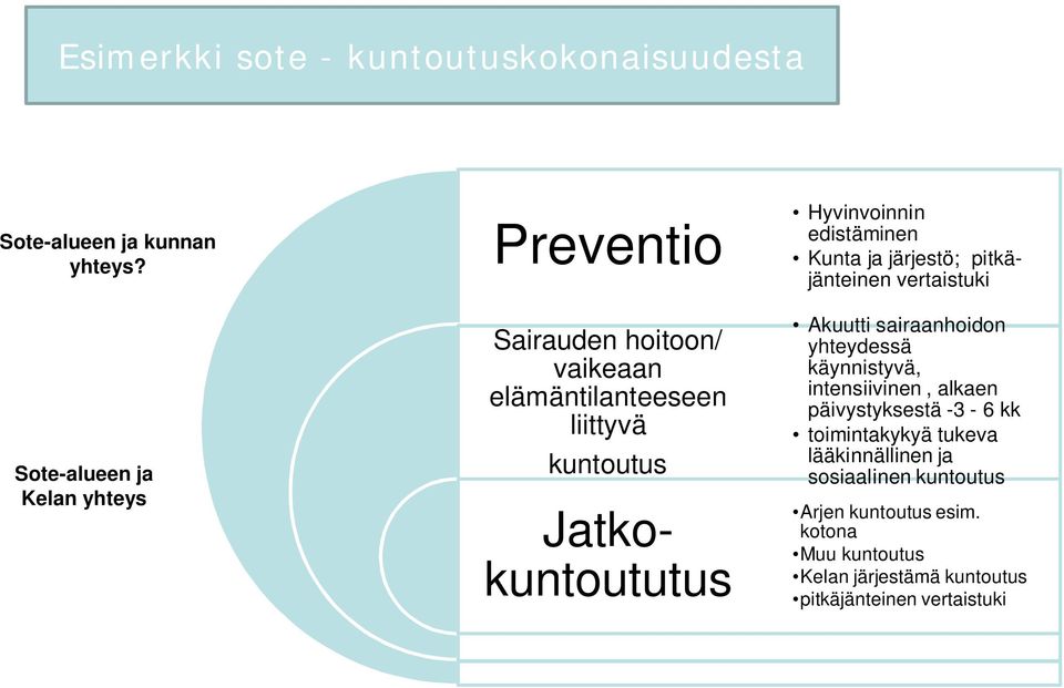 Hyvinvoinnin edistäminen Kunta ja järjestö; pitkäjänteinen vertaistuki Akuutti sairaanhoidon yhteydessä käynnistyvä,