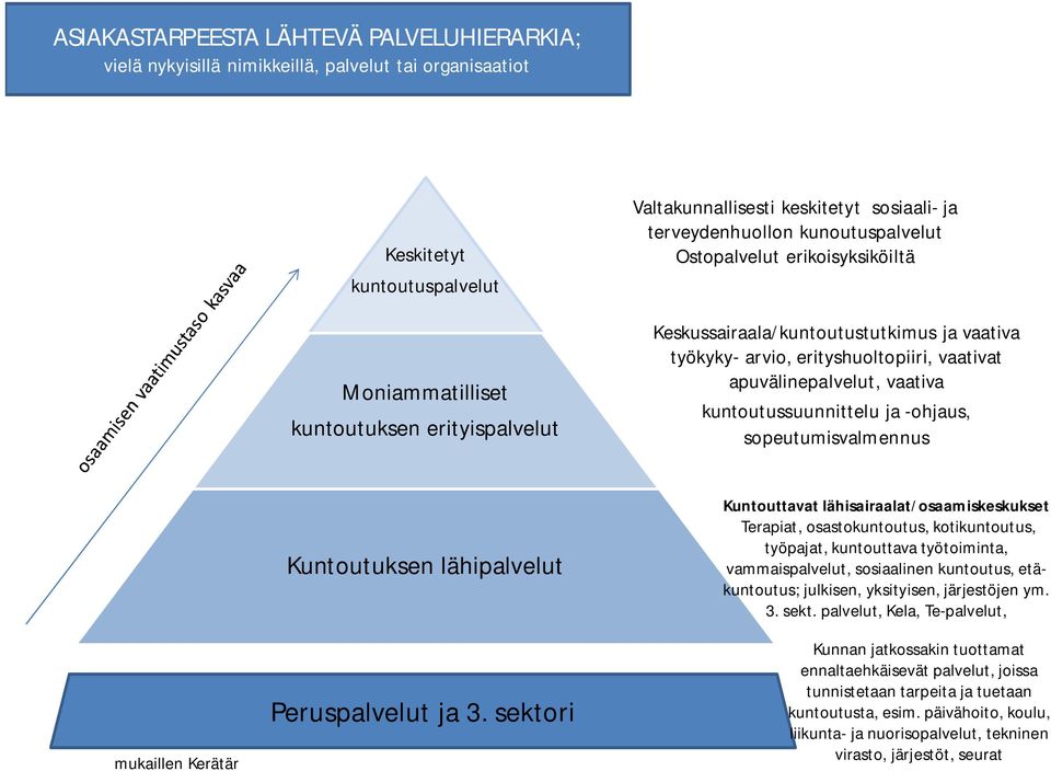 vaativa kuntoutussuunnittelu ja -ohjaus, sopeutumisvalmennus mukaillen Kerätär Kuntoutuksen lähipalvelut Peruspalvelut ja 3.