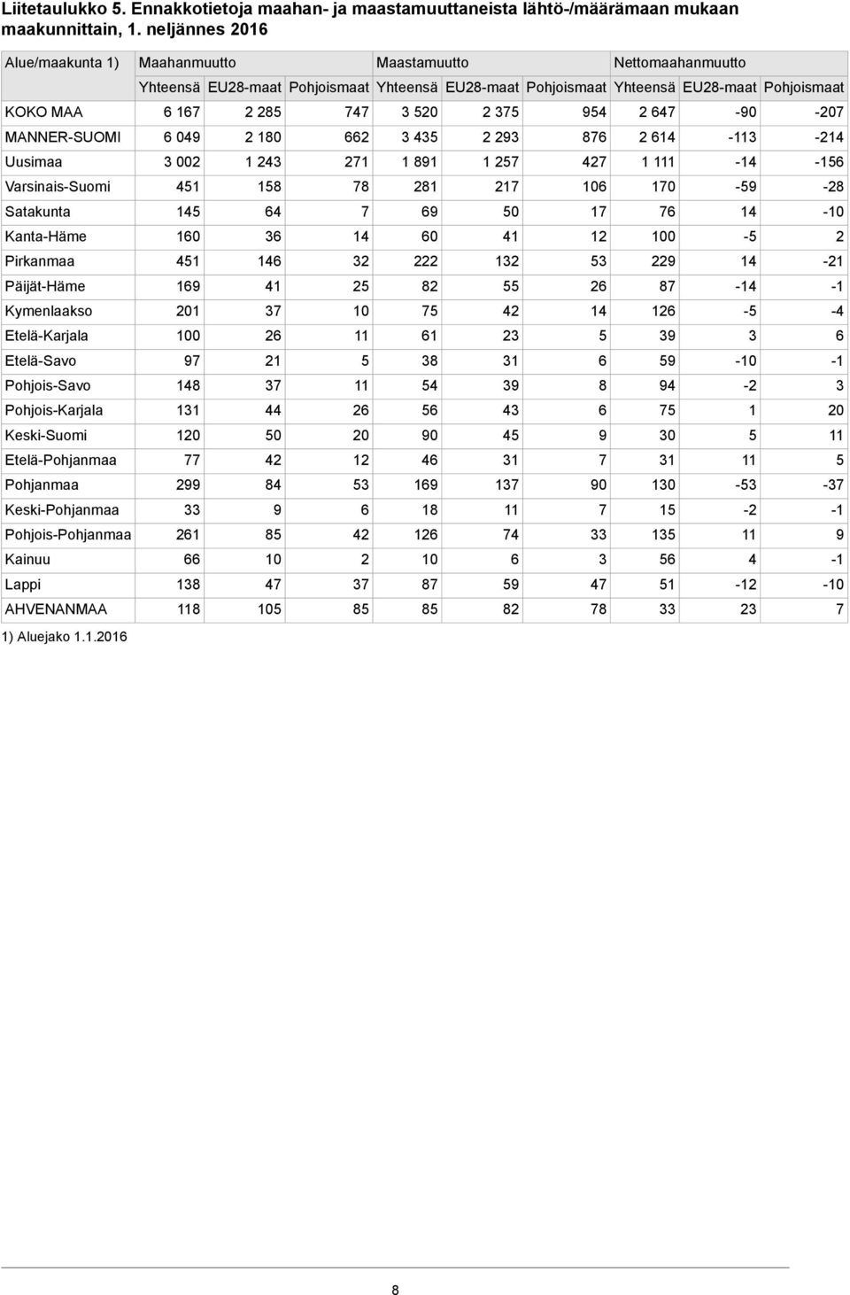 2 375 954 2 647-90 -207 MANNER-SUOMI 6 049 2 180 662 3 435 2 293 876 2 614-113 -214 Uusimaa 3 002 1 243 271 1 891 1 257 427 1 111-14 -156 Varsinais-Suomi 451 158 78 281 217 106 170-59 -28 Satakunta
