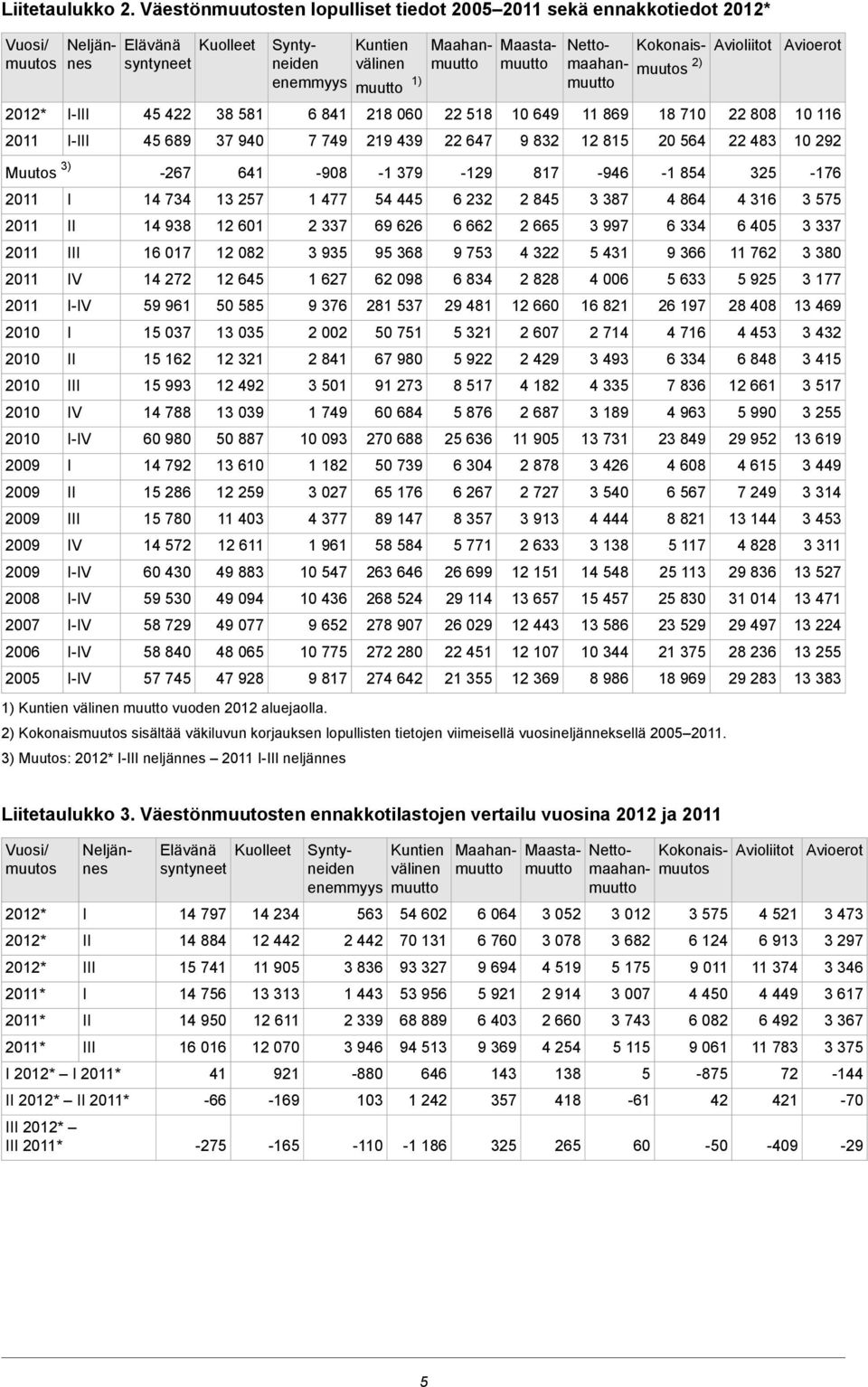 Syntyneiden enemmyys 6 841 7 749 Kuntien välinen muutto 1) 218 060 219 439 Nettomaahanmuutto 22 518 22 647 10 649 9 832 11 869 12 815 Kokonaismuutos 2) 18 710 20 564 Avioliitot 22 808 22 483 Avioerot