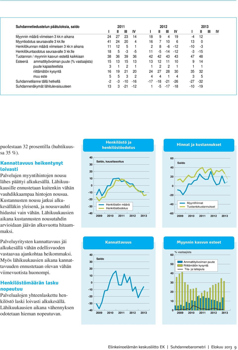 36 42 42 43 43 47 48 Esteenä ammattityövoiman puute (% vastaajista) 15 13 15 13 13 12 11 1 9 14 puute kapasiteetista 3 1 2 1 1 2 2 1 1 1 riittämätön kysyntä 16 19 21 2 24 27 28 3 35 32 muu este 5 5 3