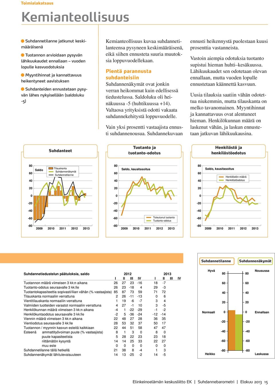 Pientä parannusta suhdanteisiin ovat jonkin verran heikommat kuin edellisessä tiedustelussa. luku oli heinäkuussa -5 (huhtikuussa +14).