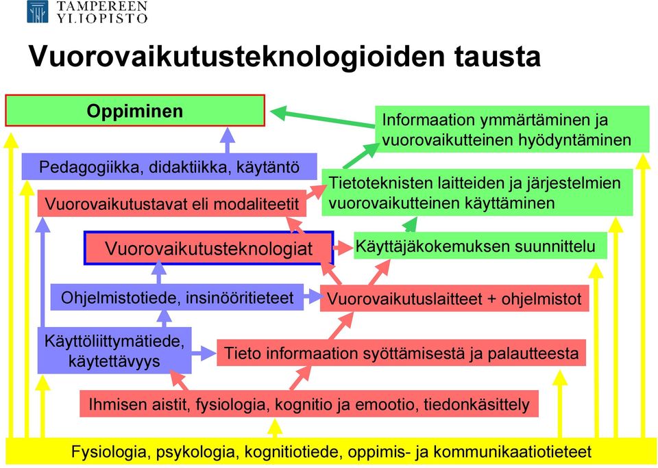 Käyttäjäkokemuksen suunnittelu Ohjelmistotiede, insinööritieteet Vuorovaikutuslaitteet + ohjelmistot Käyttöliittymätiede, käytettävyys Tieto