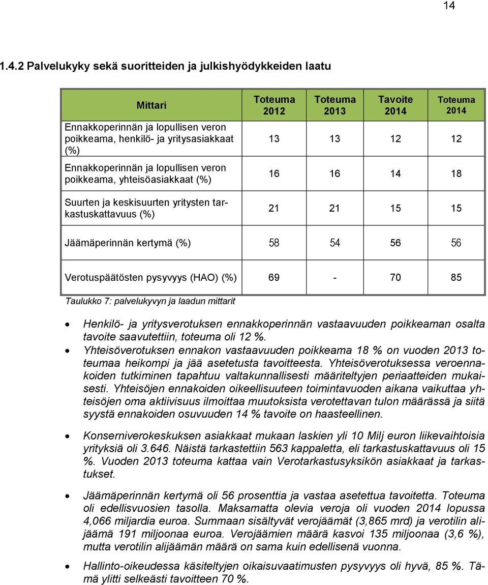 (%) 58 54 56 56 Verotuspäätösten pysyvyys (HAO) (%) 69-70 85 Taulukko 7: palvelukyvyn ja laadun mittarit Henkilö- ja yritysverotuksen ennakkoperinnän vastaavuuden poikkeaman osalta tavoite