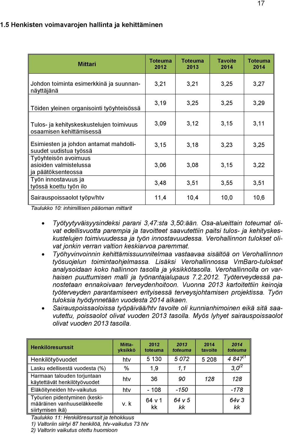 Työyhteisön avoimuus asioiden valmistelussa ja päätöksenteossa Työn innostavuus ja työssä koettu työn ilo 3,15 3,18 3,23 3,25 3,06 3,08 3,15 3,22 3,48 3,51 3,55 3,51 Sairauspoissaolot työpv/htv 11,4