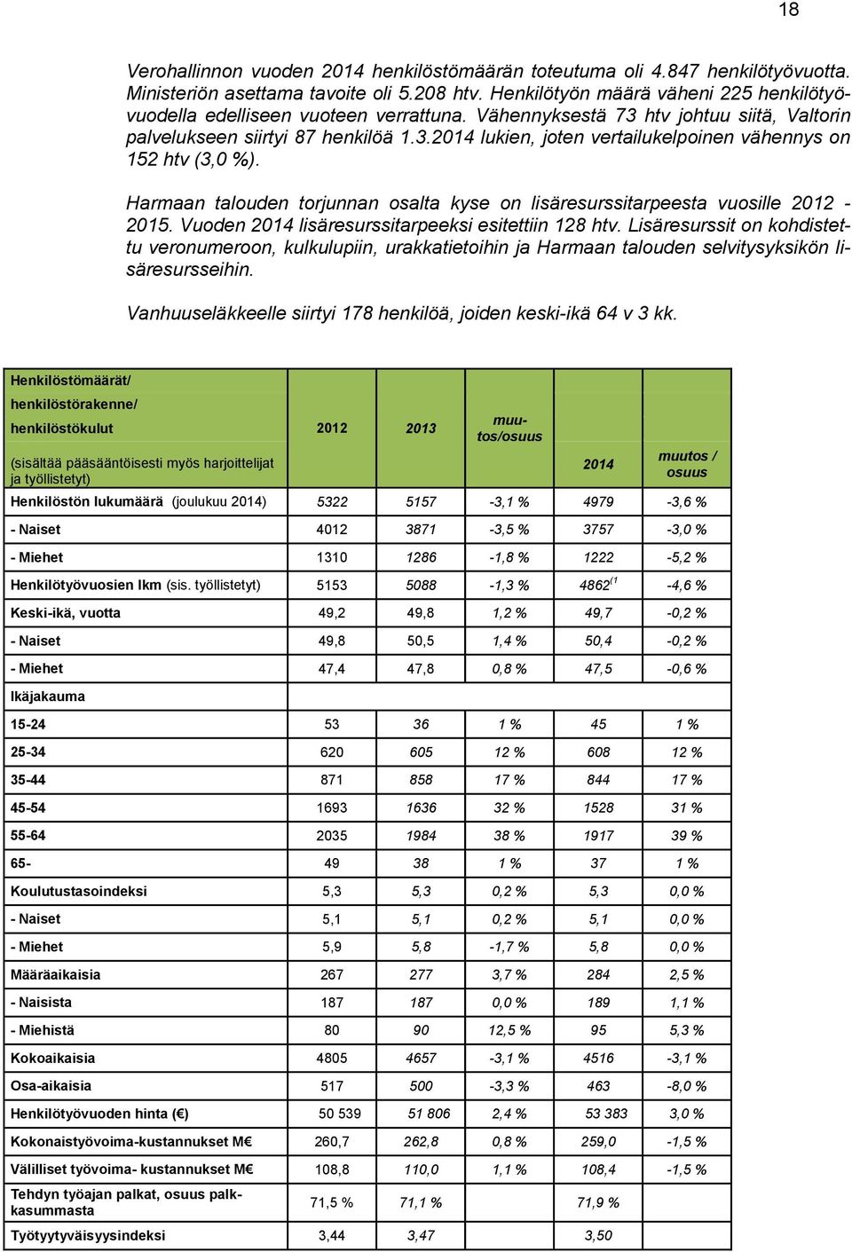 Vanhuuseläkkeelle siirtyi 178 henkilöä, joiden keski-ikä 64 v 3 kk.