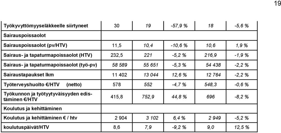 lkm 11 402 13 044 12,6 % 12 764-2,2 % Työterveyshuolto /HTV (netto) 578 552-4,7 % 548,3-0,6 % Työkunnon ja työtyytyväisyyden edistäminen /HTV