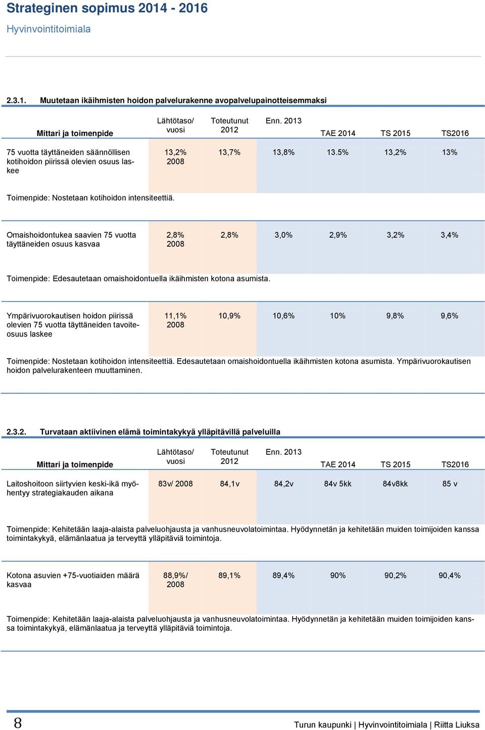 Omaishoidontukea saavien 75 vuotta täyttänden osuus kasvaa 2,8% 2008 2,8% 3,0% 2,9% 3,2% 3,4% Toimenpide: Edesautetaan omaishoidontuella ikäihmisten kotona asumista.