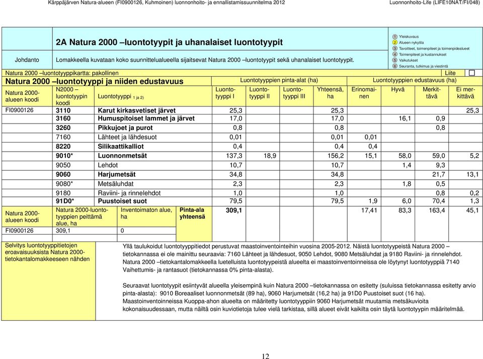 luontotyypin koodi Luontotyyppi 1 ja 2) Luontotyyppi I Luontotyyppi II Luontotyyppi III Yhteensä, ha FI0900126 3110 Karut kirkasvetiset järvet 25,3 25,3 25,3 3160 Humuspitoiset lammet ja järvet 17,0