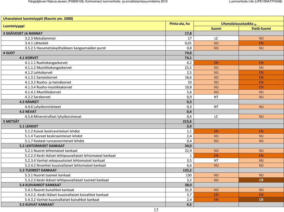 1.4.1 Mustikkakorvet 5,6 VU VU 4.2.2 Sarakorvet 0,9 NT VU 4.3 RÄMEET 0,3 4.4.6 Lyhytkorsirämeet 0,3 NT VU 4.5 NEVAT 0,4 4.5.6 Minerotrofiset lyhytkorsinevat 0,4 LC VU 5 METSÄT 213,6 5.1 LEHDOT 3,9 5.