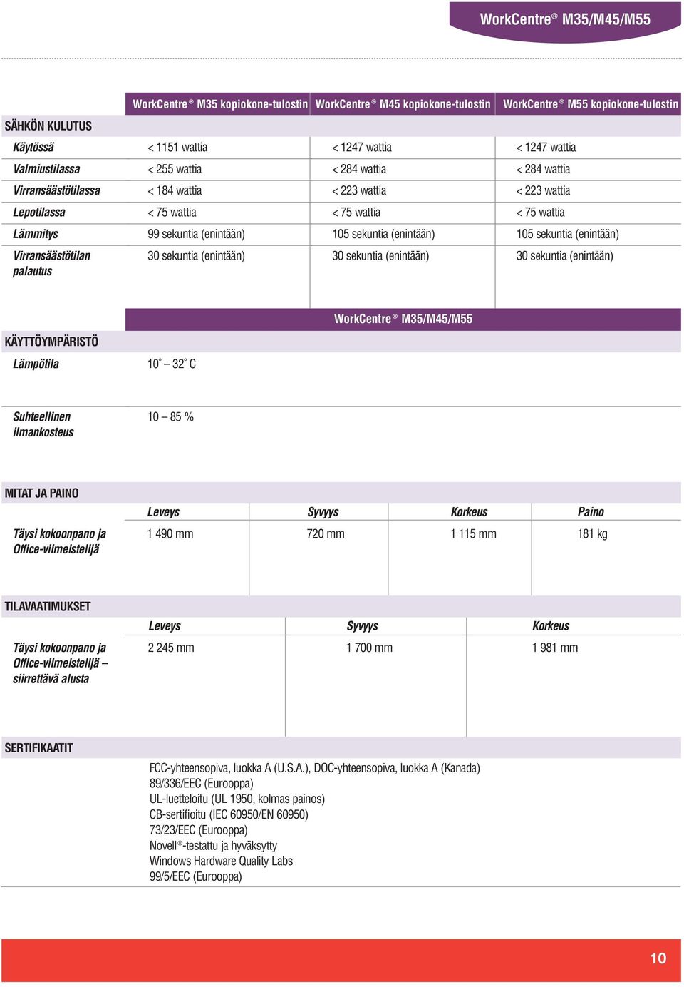 kopiokone-tulostin < 1247 wattia < 284 wattia < 223 wattia < 75 wattia 105 sekuntia (enintään) 30 sekuntia (enintään) KÄYTTÖYMPÄRISTÖ Lämpötila 10 32 C WorkCentre M35/M45/M55 Suhteellinen