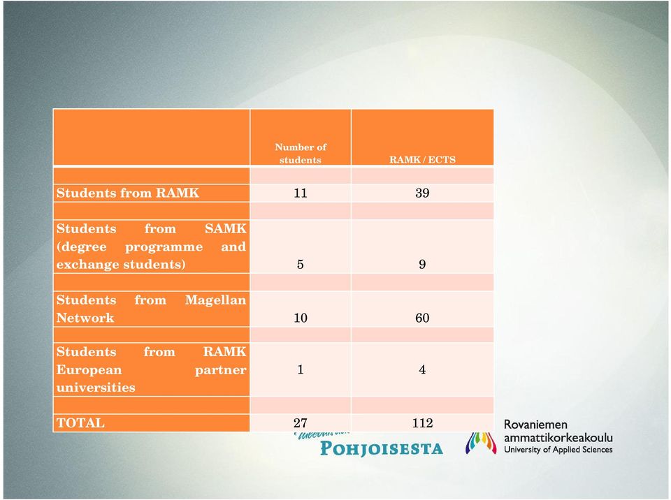 students) 5 9 Students from Magellan Network 10 60