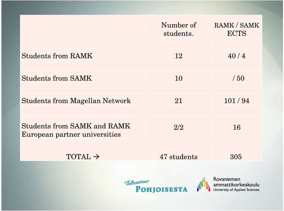 from SAMK 10 / 50 Students from Magellan Network 21 101