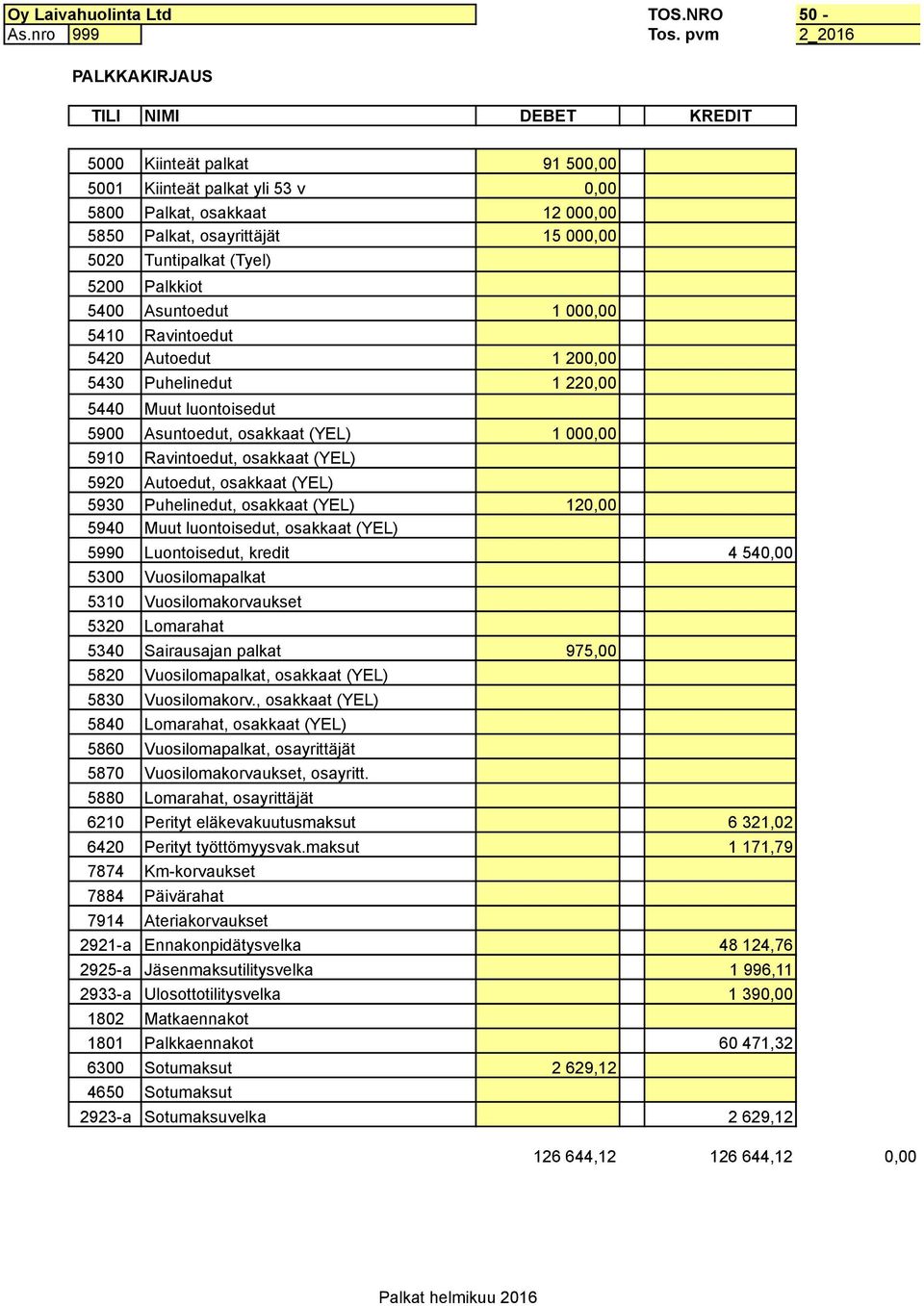 (Tyel) 5200 Palkkiot 5400 Asuntoedut 1 000,00 5410 Ravintoedut 5420 Autoedut 1 200,00 5430 Puhelinedut 1 220,00 5440 Muut luontoisedut 5900 Asuntoedut, osakkaat (YEL) 1 000,00 5910 Ravintoedut,