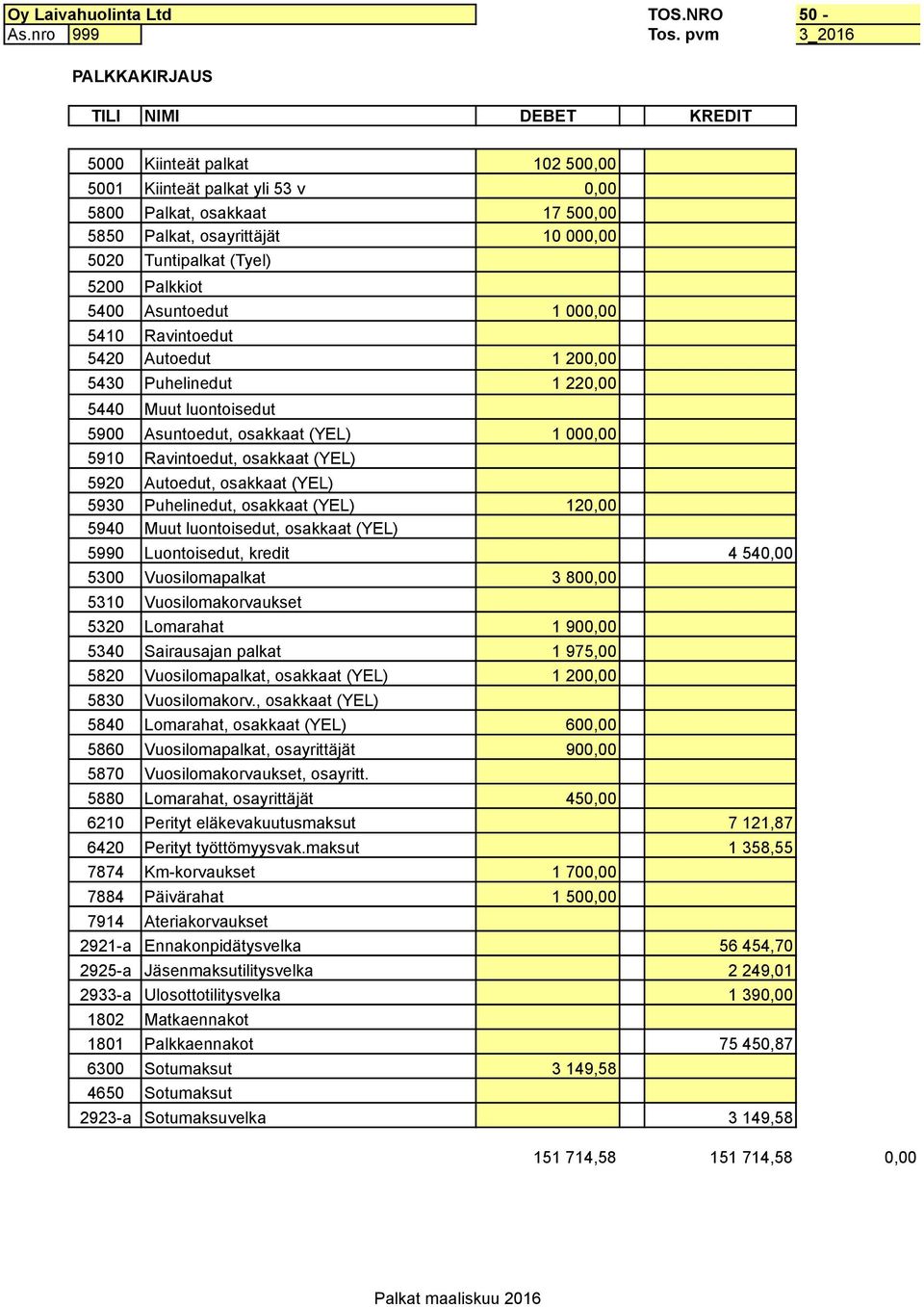 (Tyel) 5200 Palkkiot 5400 Asuntoedut 1 000,00 5410 Ravintoedut 5420 Autoedut 1 200,00 5430 Puhelinedut 1 220,00 5440 Muut luontoisedut 5900 Asuntoedut, osakkaat (YEL) 1 000,00 5910 Ravintoedut,