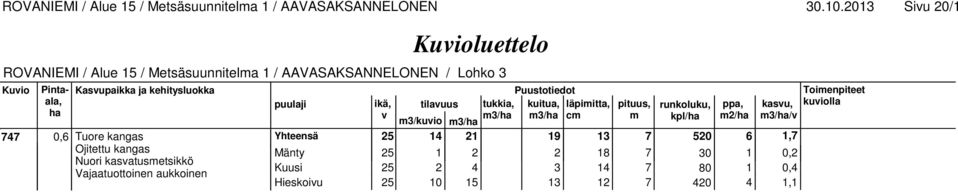 m2/ m3// m3/kuio m3/ 747 0,6 Tuore kangas 25 14 21 19 13 7 520 6 1,7 Ojitettu kangas Mänty 25 1 2 2 18 7 30 1 0,2 Nuori