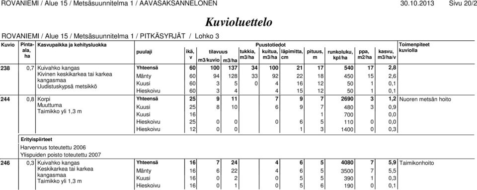 2013 Siu 20/2 238 0,7 Kuiahko kangas 60 100 137 34 100 21 17 540 17 2,8 Kiinen keskikarkea tai karkea Mänty 60 94 128 33 92 22 18 450 15 2,6 Kuusi 60 3 5 0 4 16 12 50 1 0,1 Hieskoiu 60 3 4 4 15 12 50