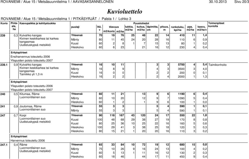 2 8 1 7 15 13 80 1 0,2 Hieskoiu 60 6 23 21 16 12 230 4 0,4 Ensirennus toteutettu 2006 Ylispuiden poisto toteutettu 2007 239.