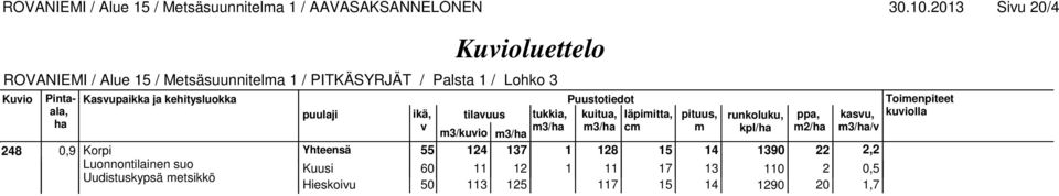 runkoluku, ppa, kasu, kuiolla m3/ m3/ cm m kpl/ m2/ m3// m3/kuio m3/ 248 0,9 Korpi 55 124 137 1 128 15