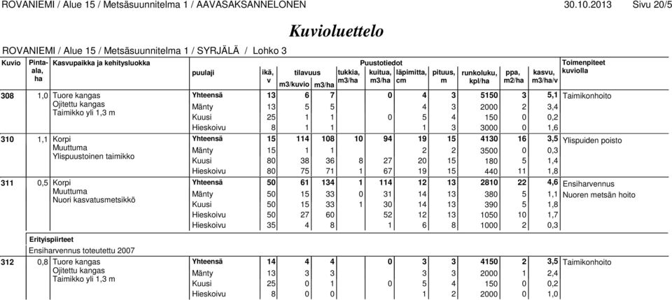 2013 Siu 20/5 308 1,0 Tuore kangas 13 6 7 0 4 3 5150 3 5,1 Taimikonhoito Ojitettu kangas Mänty 13 5 5 4 3 2000 2 3,4 Kuusi 25 1 1 0 5 4 150 0 0,2 Hieskoiu 8 1 1 1 3 3000 0 1,6 310 1,1 Korpi 15 114