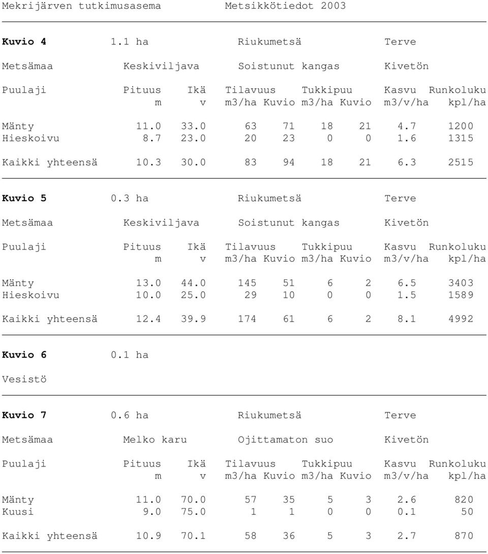 3 ha Riukumetsä Terve Metsämaa Keskiviljava Soistunut kangas Kivetön Mänty 13.0 44.0 145 51 6 2 6.5 3403 Hieskoivu 10.0 25.0 29 10 0 0 1.5 1589 Kaikki yhteensä 12.
