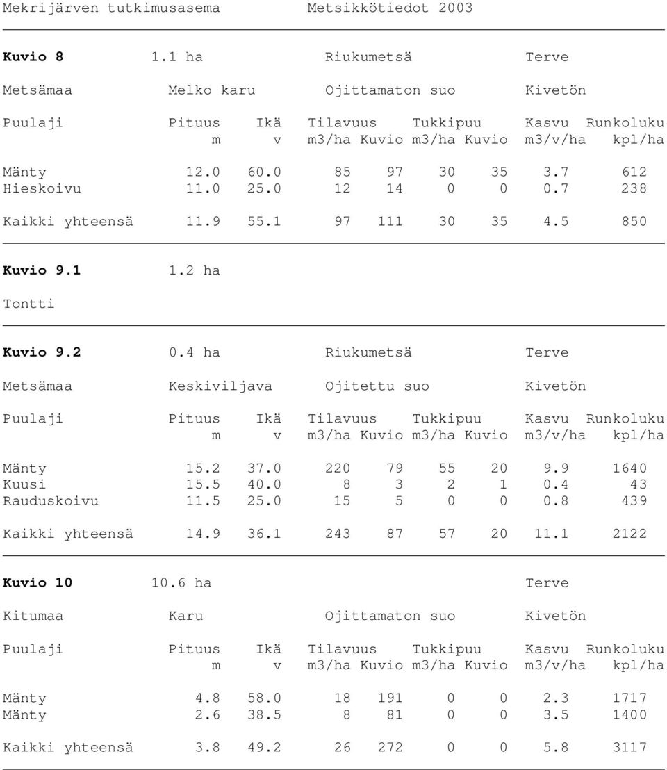 4 ha Riukumetsä Terve Metsämaa Keskiviljava Ojitettu suo Kivetön Mänty 15.2 37.0 220 79 55 20 9.9 1640 Kuusi 15.5 40.0 8 3 2 1 0.4 43 Rauduskoivu 11.5 25.0 15 5 0 0 0.