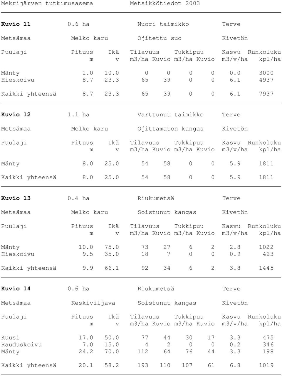 4 ha Riukumetsä Terve Metsämaa Melko karu Soistunut kangas Kivetön Mänty 10.0 75.0 73 27 6 2 2.8 1022 Hieskoivu 9.5 35.0 18 7 0 0 0.9 423 Kaikki yhteensä 9.9 66.1 92 34 6 2 3.8 1445 Kuvio 14 0.