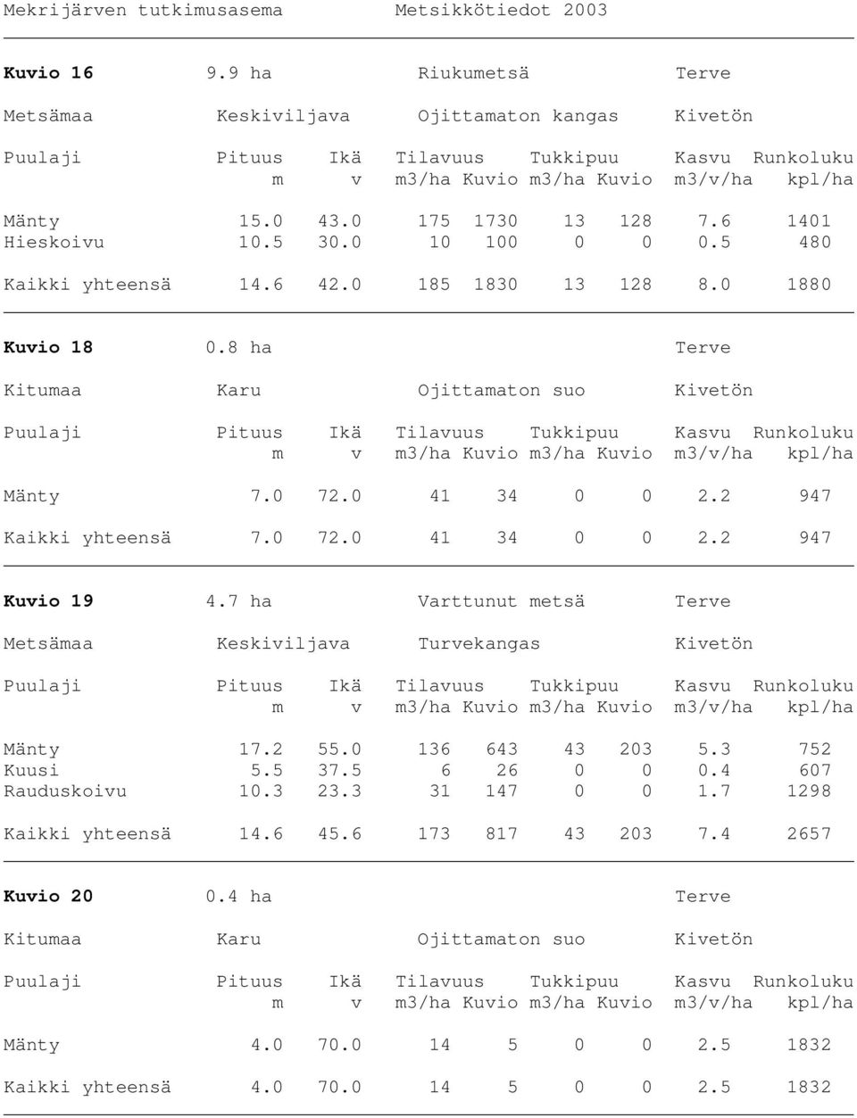 7 ha Varttunut metsä Terve Metsämaa Keskiviljava Turvekangas Kivetön Mänty 17.2 55.0 136 643 43 203 5.3 752 Kuusi 5.5 37.5 6 26 0 0 0.4 607 Rauduskoivu 10.3 23.3 31 147 0 0 1.