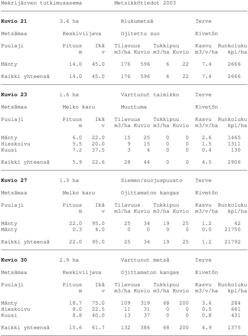6 28 44 0 0 4.5 2906 Kuvio 27 1.3 ha Siemen/suojuspuusto Terve Metsämaa Melko karu Ojittamaton kangas Kivetön Mänty 22.0 95.0 25 34 19 25 1.2 42 Mänty 0.3 4.0 0 0 0 0 0.0 21750 Kaikki yhteensä 22.