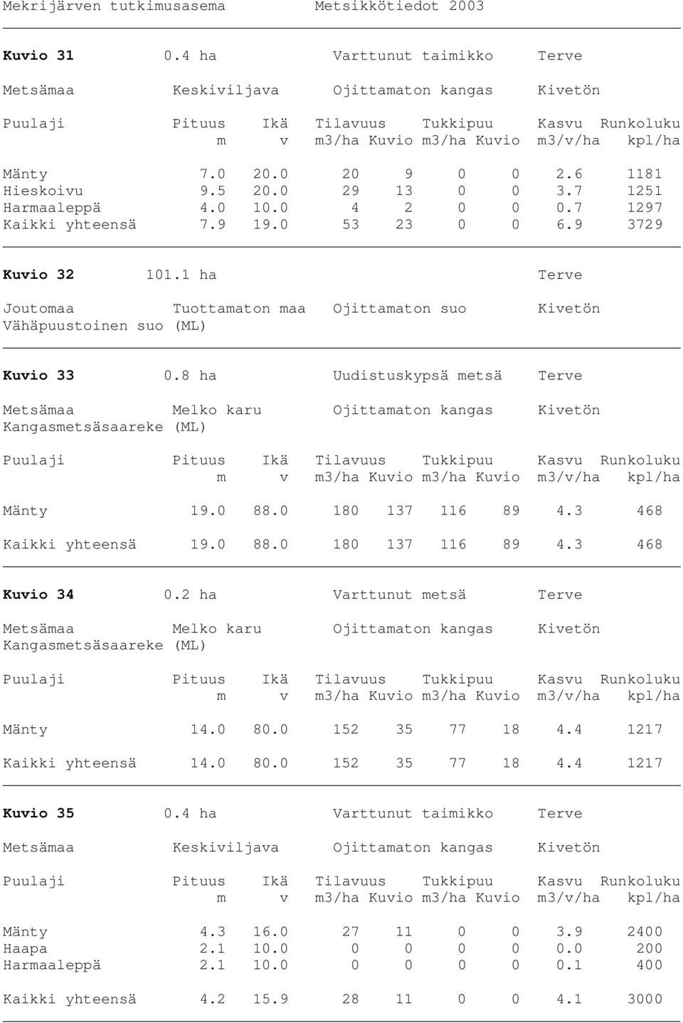 8 ha Uudistuskypsä metsä Terve Metsämaa Melko karu Ojittamaton kangas Kivetön Kangasmetsäsaareke (ML) Mänty 19.0 88.0 180 137 116 89 4.3 468 Kaikki yhteensä 19.0 88.0 180 137 116 89 4.3 468 Kuvio 34 0.