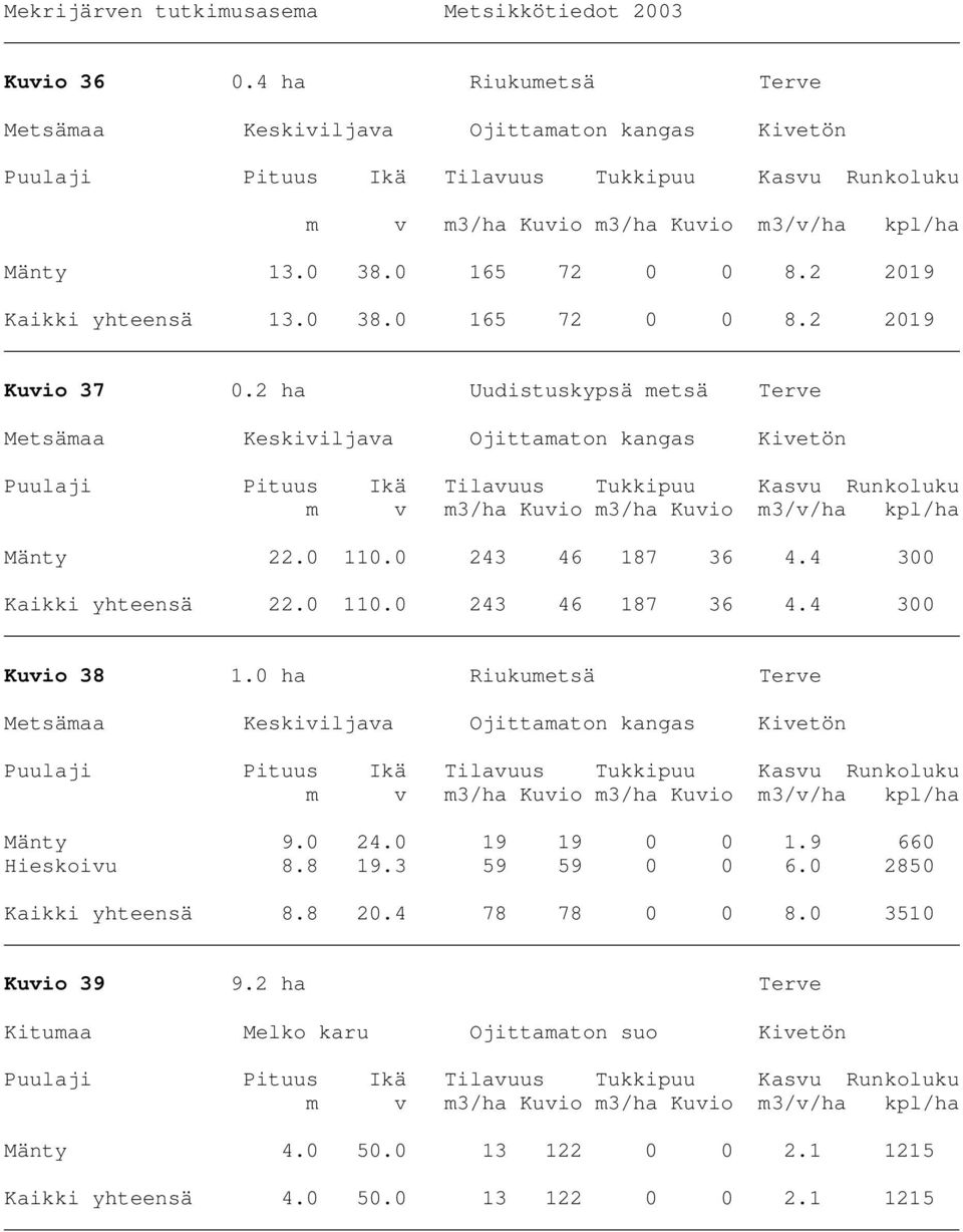 0 110.0 243 46 187 36 4.4 300 Kuvio 38 1.0 ha Riukumetsä Terve Mänty 9.0 24.0 19 19 0 0 1.9 660 Hieskoivu 8.8 19.3 59 59 0 0 6.0 2850 Kaikki yhteensä 8.8 20.