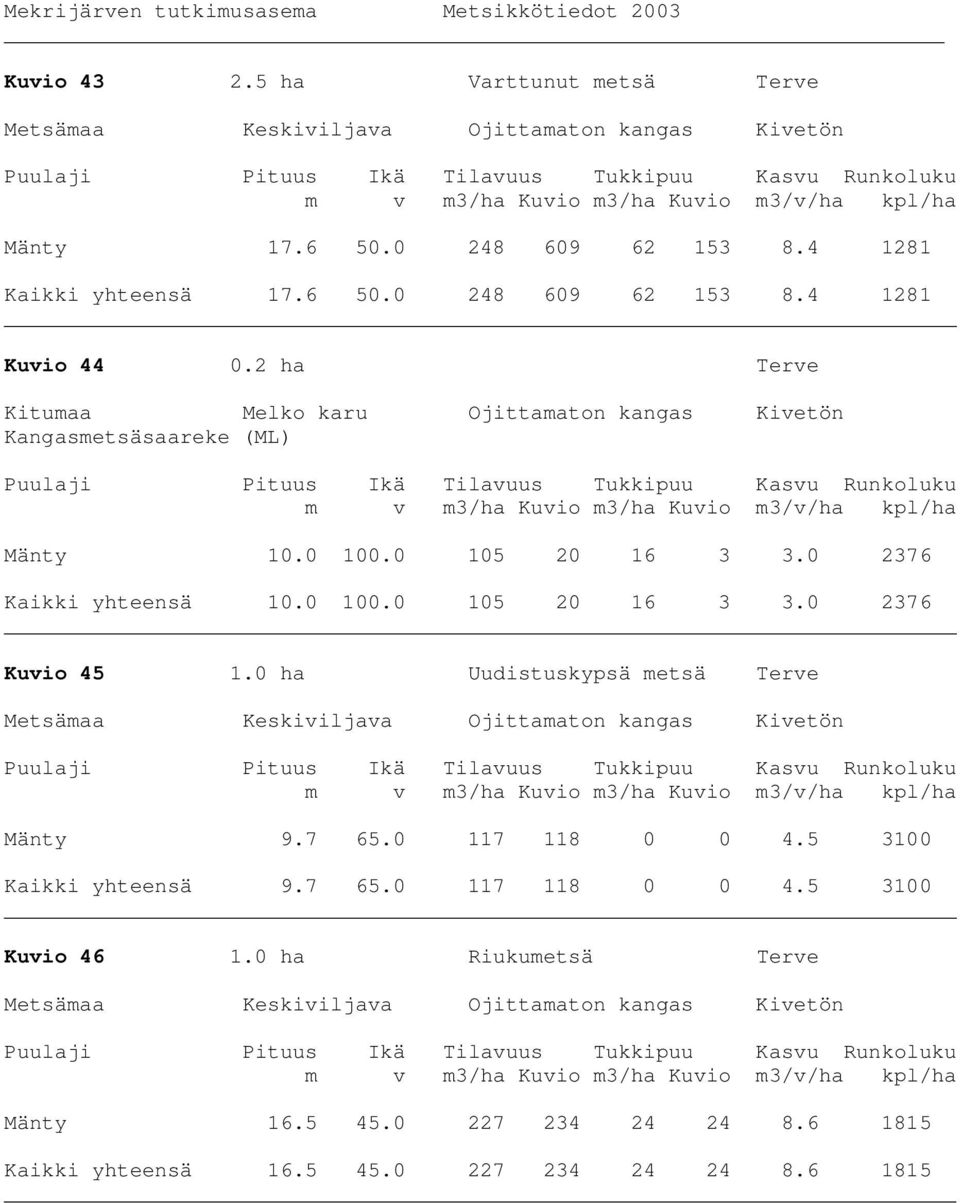 0 ha Uudistuskypsä metsä Terve Mänty 9.7 65.0 117 118 0 0 4.5 3100 Kaikki yhteensä 9.7 65.0 117 118 0 0 4.5 3100 Kuvio 46 1.