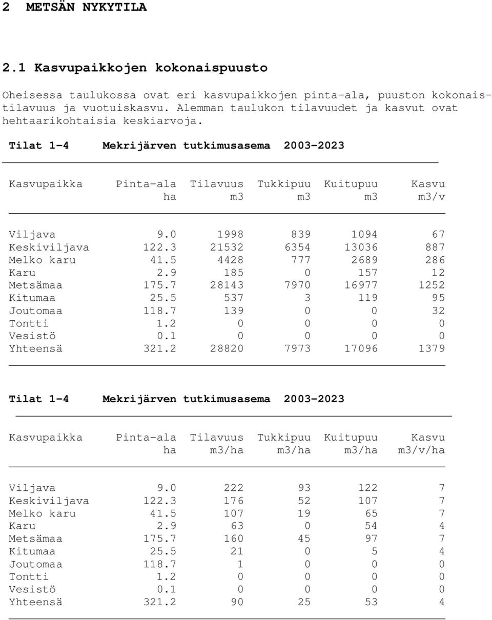 Tilat 1-4 Mekrijärven tutkimusasema 2003-2023 Kasvupaikka Pinta-ala Tilavuus Tukkipuu Kuitupuu Kasvu ha m3 m3 m3 m3/v Viljava 9.0 1998 839 1094 67 Keskiviljava 122.