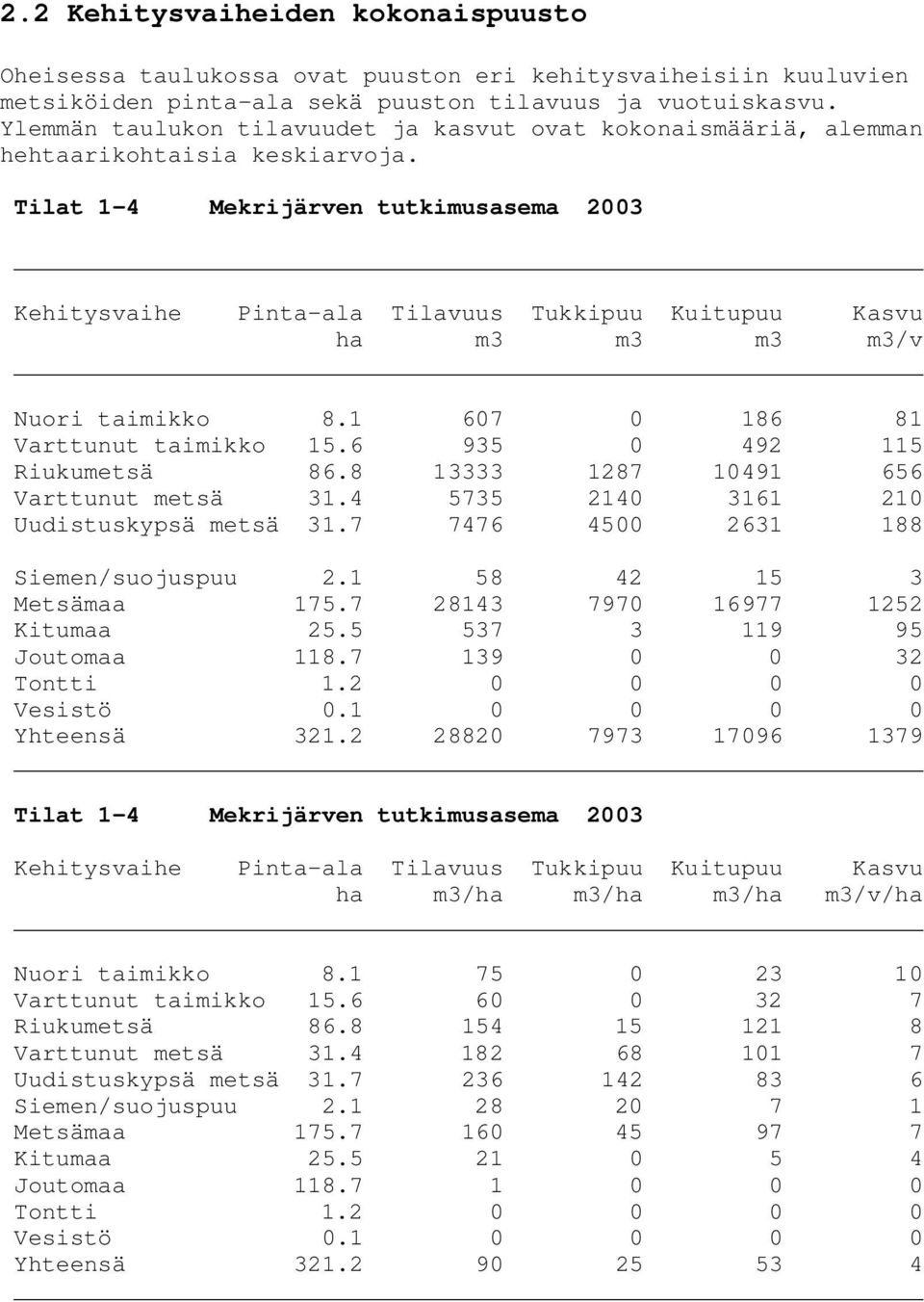 Tilat 1-4 Mekrijärven tutkimusasema 2003 Kehitysvaihe Pinta-ala Tilavuus Tukkipuu Kuitupuu Kasvu ha m3 m3 m3 m3/v Nuori taimikko 8.1 607 0 186 81 Varttunut taimikko 15.6 935 0 492 115 Riukumetsä 86.