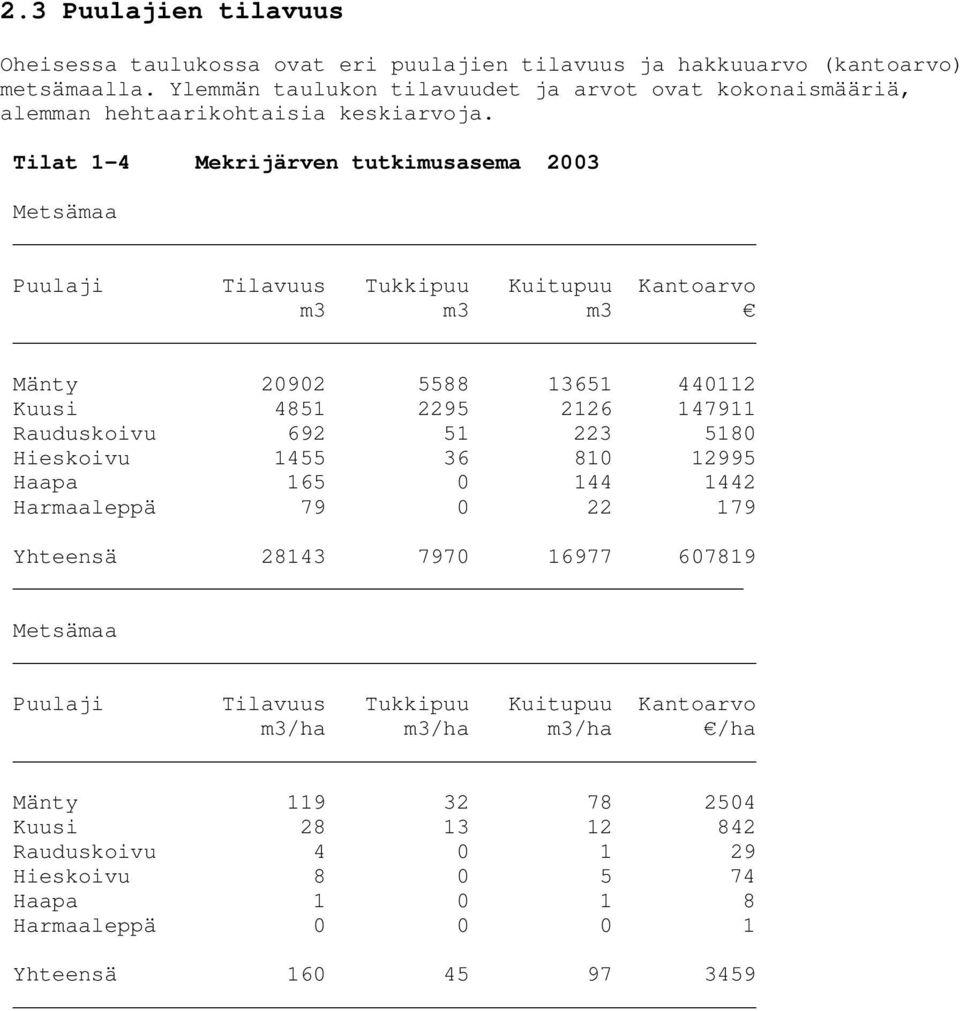 Tilat 1-4 Mekrijärven tutkimusasema 2003 Metsämaa Puulaji Tilavuus Tukkipuu Kuitupuu Kantoarvo m3 m3 m3 Mänty 20902 5588 13651 440112 Kuusi 4851 2295 2126 147911 Rauduskoivu 692